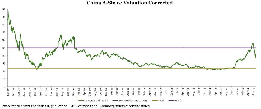 Correcci&oacute;n en la bolsa china